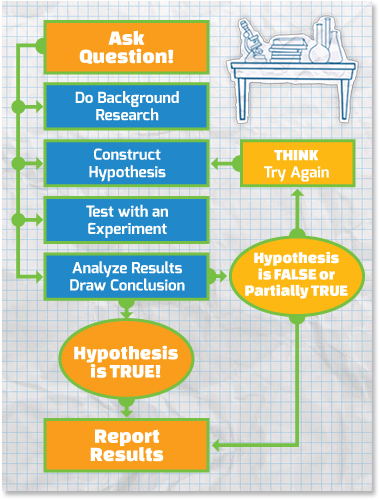 hypothesis examples for science fair